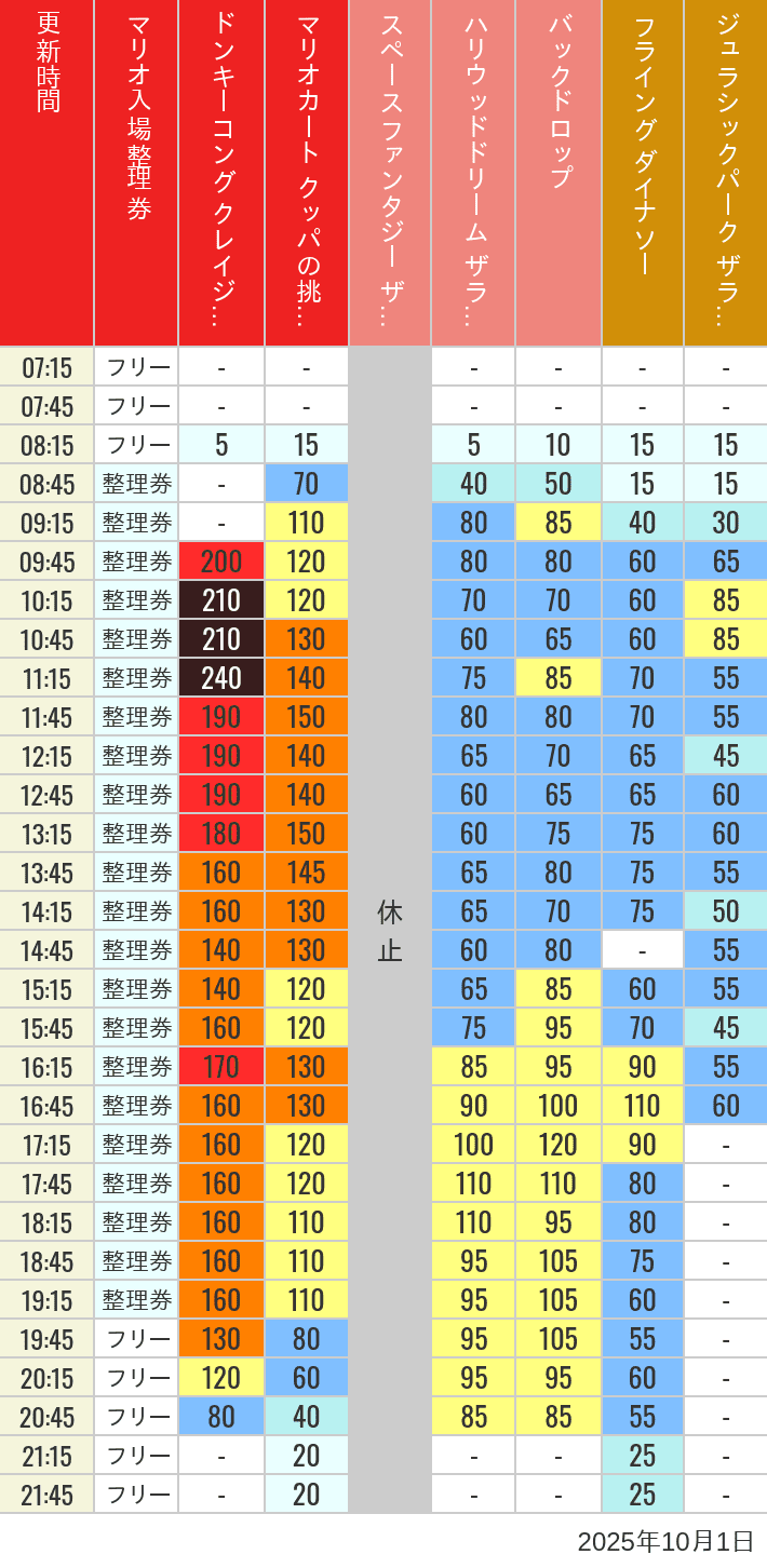 Table of wait times for Space Fantasy, Hollywood Dream, Backdrop, Flying Dinosaur, Jurassic Park, Minion, Harry Potter and Spider-Man on October 1, 2025, recorded by time from 7:00 am to 9:00 pm.