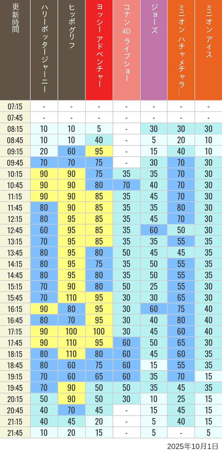 Table of wait times for Hippogriff, Sesame Street 4D, Shreks 4D,  Curious George, SING ON TOUR and JAWS on October 1, 2025, recorded by time from 7:00 am to 9:00 pm.
