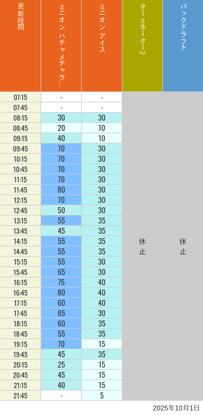 Table of wait times for Freeze Ray Sliders, Backdraft on October 1, 2025, recorded by time from 7:00 am to 9:00 pm.