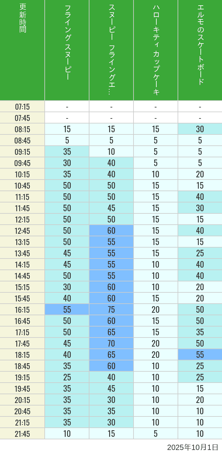 Table of wait times for Flying Snoopy, Hello Kitty Ribbon, Kittys Cupcake and Elmos Skateboard on October 1, 2025, recorded by time from 7:00 am to 9:00 pm.