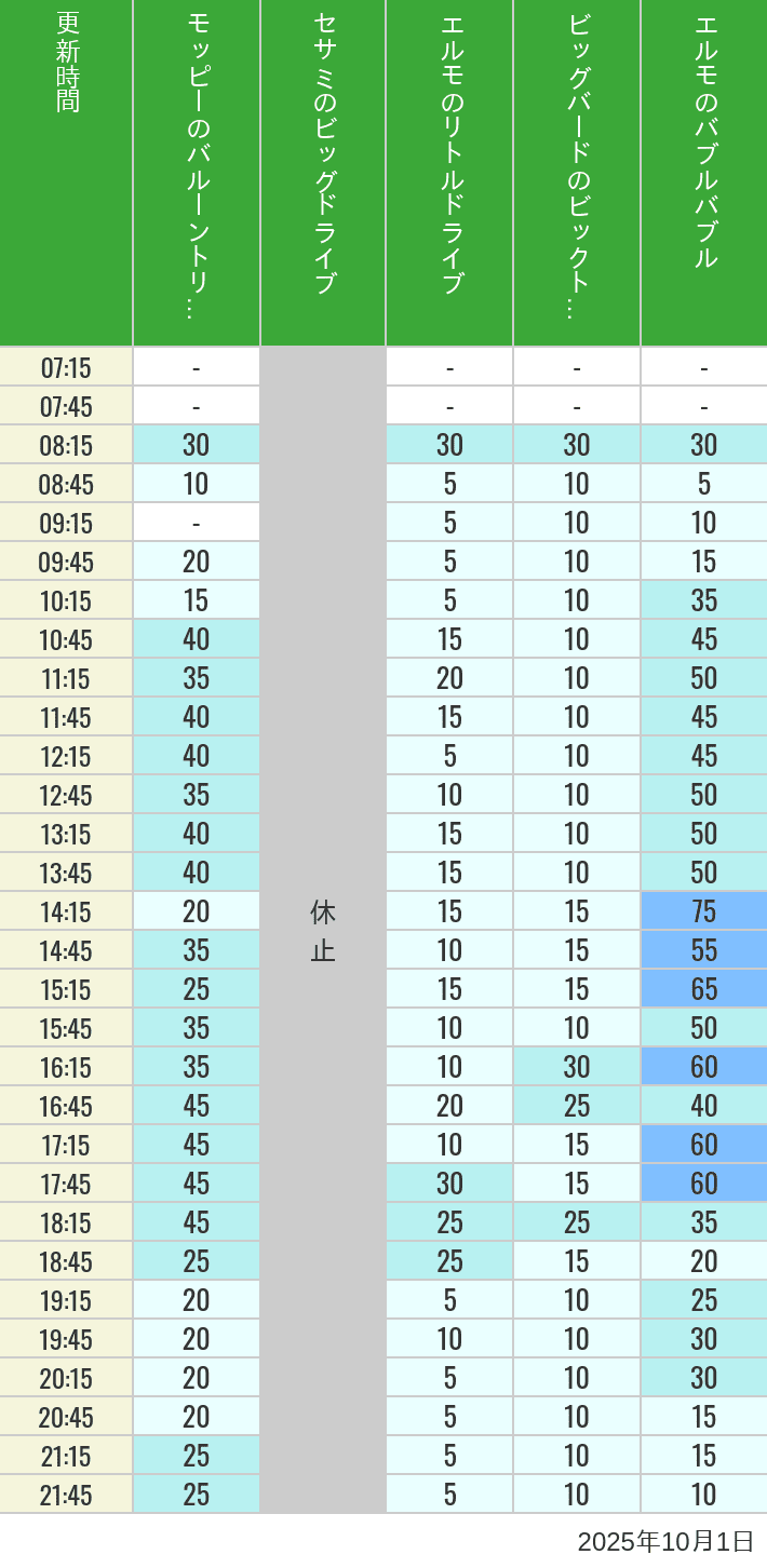 Table of wait times for Balloon Trip, Big Drive, Little Drive Big Top Circus and Elmos Bubble Bubble on October 1, 2025, recorded by time from 7:00 am to 9:00 pm.