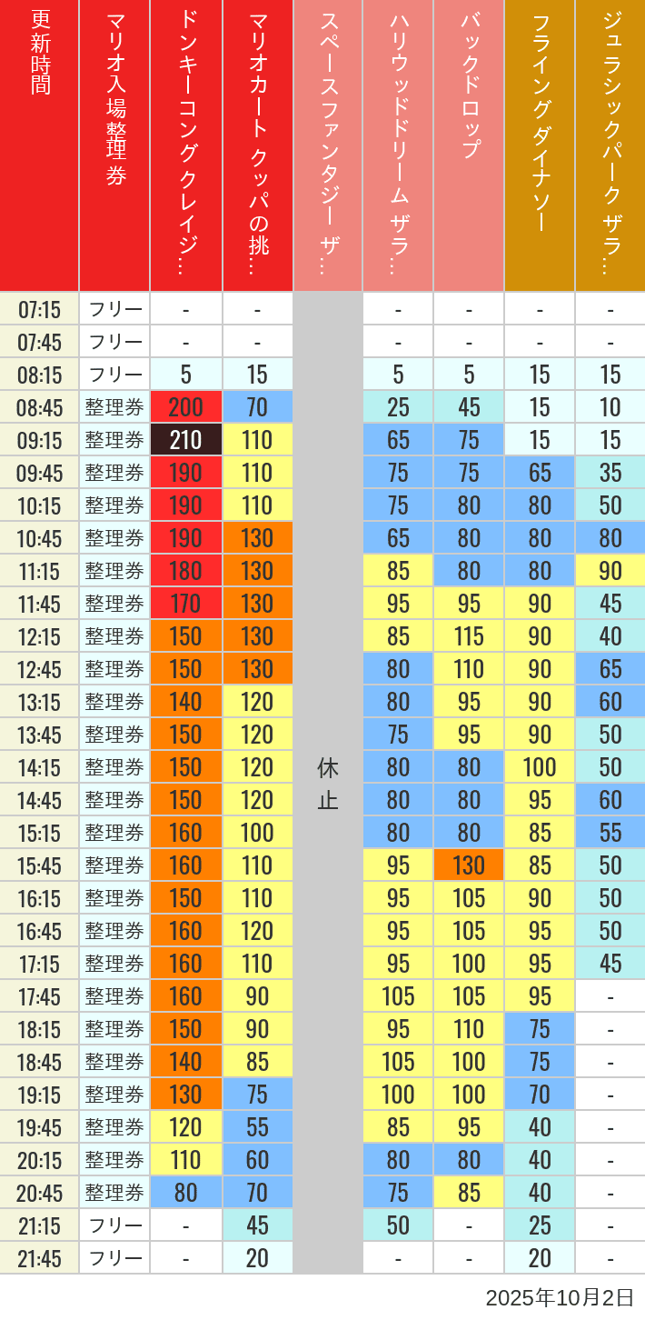 Table of wait times for Space Fantasy, Hollywood Dream, Backdrop, Flying Dinosaur, Jurassic Park, Minion, Harry Potter and Spider-Man on October 2, 2025, recorded by time from 7:00 am to 9:00 pm.