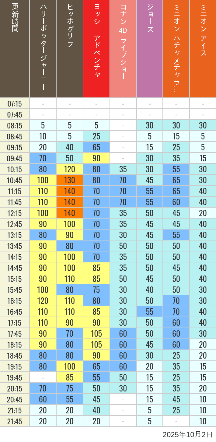 Table of wait times for Hippogriff, Sesame Street 4D, Shreks 4D,  Curious George, SING ON TOUR and JAWS on October 2, 2025, recorded by time from 7:00 am to 9:00 pm.