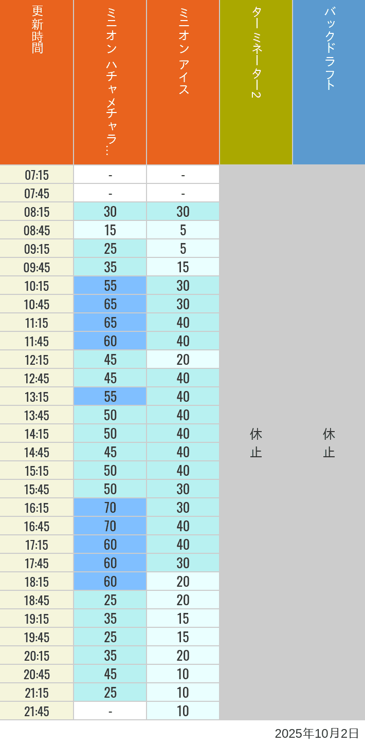 Table of wait times for Freeze Ray Sliders, Backdraft on October 2, 2025, recorded by time from 7:00 am to 9:00 pm.