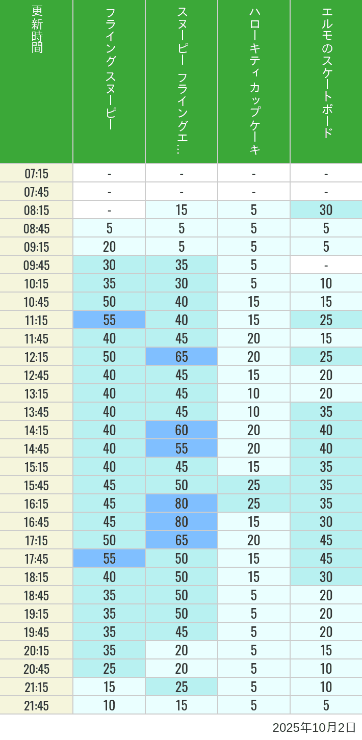 Table of wait times for Flying Snoopy, Hello Kitty Ribbon, Kittys Cupcake and Elmos Skateboard on October 2, 2025, recorded by time from 7:00 am to 9:00 pm.