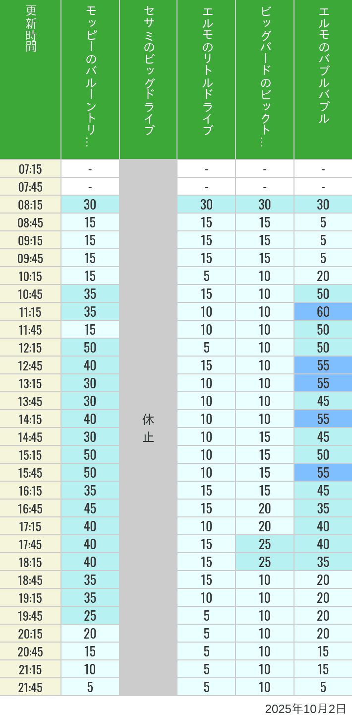 Table of wait times for Balloon Trip, Big Drive, Little Drive Big Top Circus and Elmos Bubble Bubble on October 2, 2025, recorded by time from 7:00 am to 9:00 pm.
