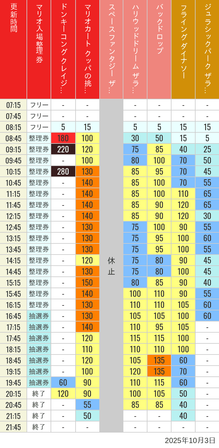 Table of wait times for Space Fantasy, Hollywood Dream, Backdrop, Flying Dinosaur, Jurassic Park, Minion, Harry Potter and Spider-Man on October 3, 2025, recorded by time from 7:00 am to 9:00 pm.
