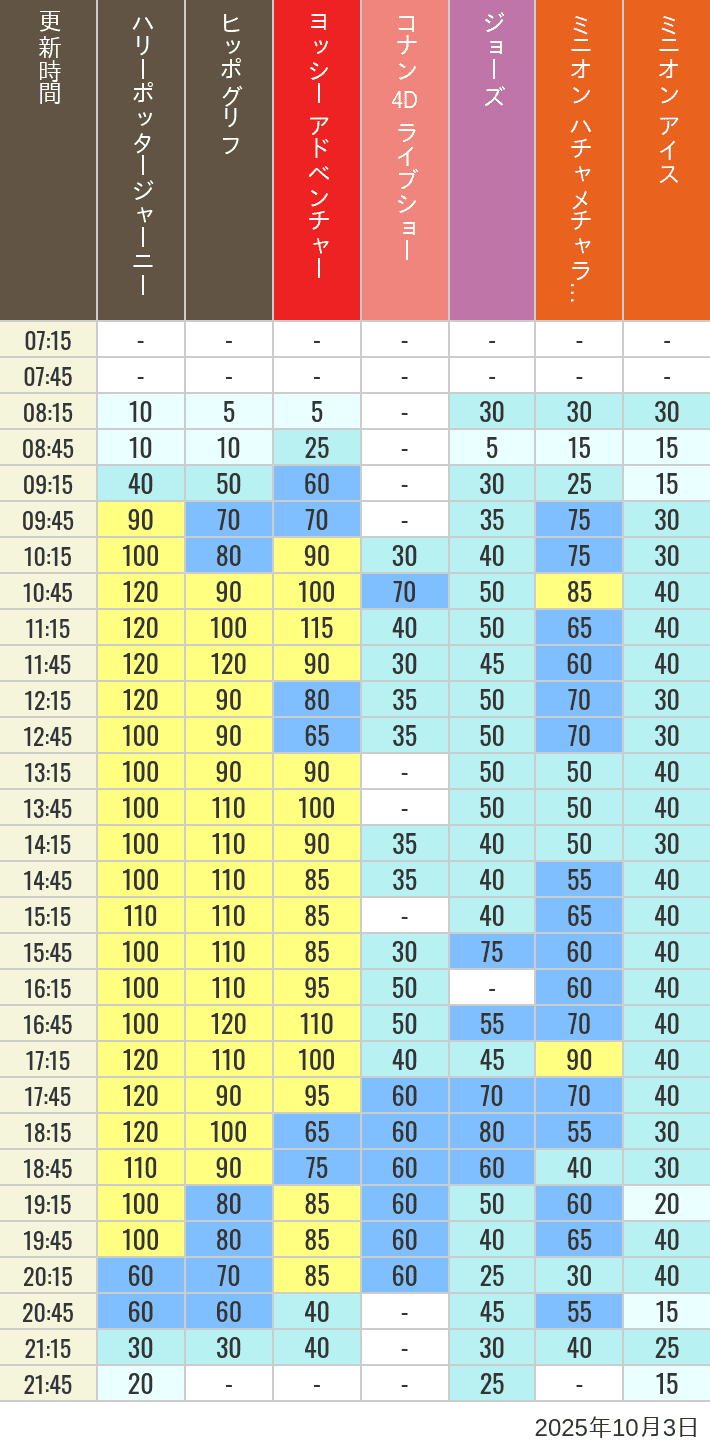 Table of wait times for Hippogriff, Sesame Street 4D, Shreks 4D,  Curious George, SING ON TOUR and JAWS on October 3, 2025, recorded by time from 7:00 am to 9:00 pm.