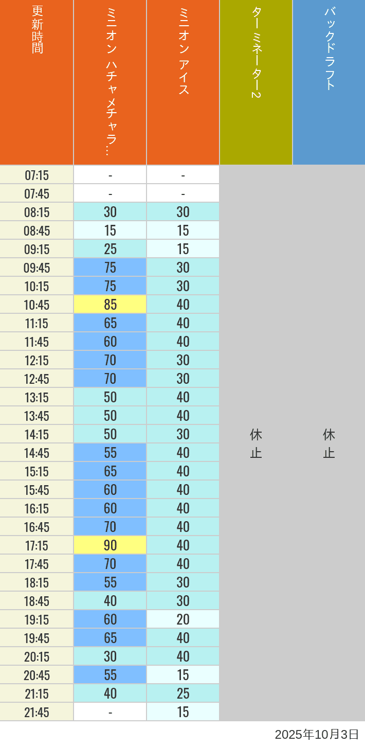 Table of wait times for Freeze Ray Sliders, Backdraft on October 3, 2025, recorded by time from 7:00 am to 9:00 pm.