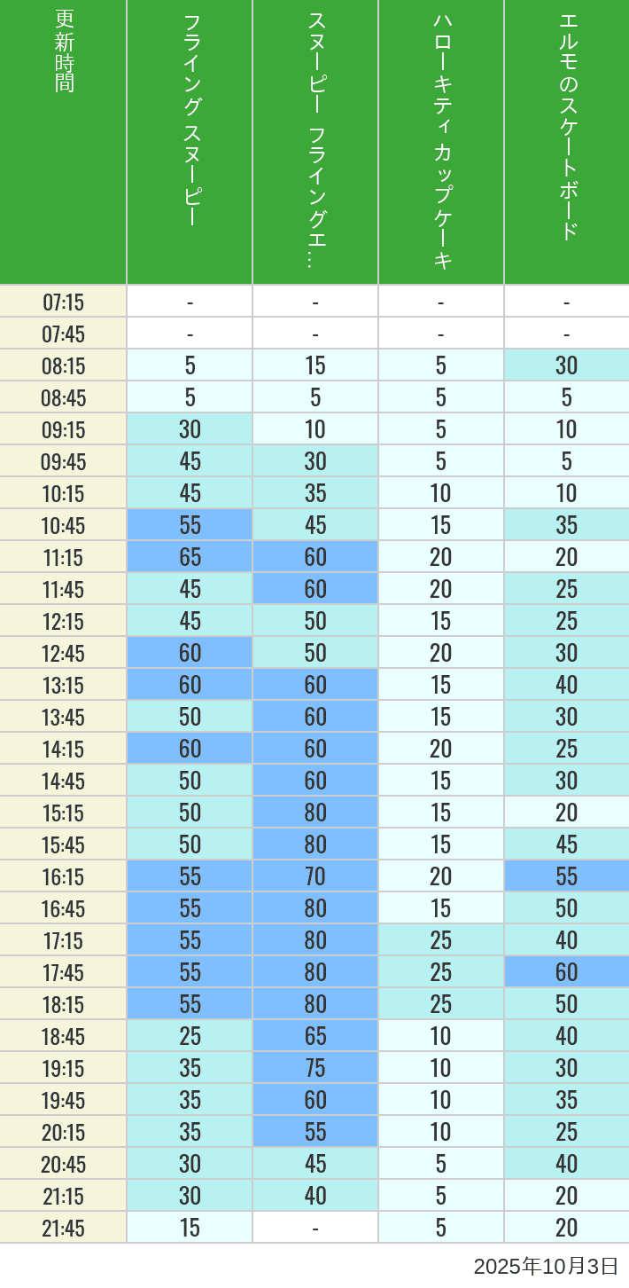 Table of wait times for Flying Snoopy, Hello Kitty Ribbon, Kittys Cupcake and Elmos Skateboard on October 3, 2025, recorded by time from 7:00 am to 9:00 pm.