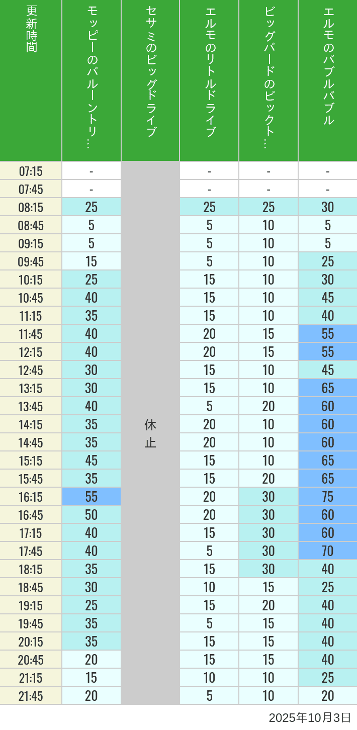 Table of wait times for Balloon Trip, Big Drive, Little Drive Big Top Circus and Elmos Bubble Bubble on October 3, 2025, recorded by time from 7:00 am to 9:00 pm.