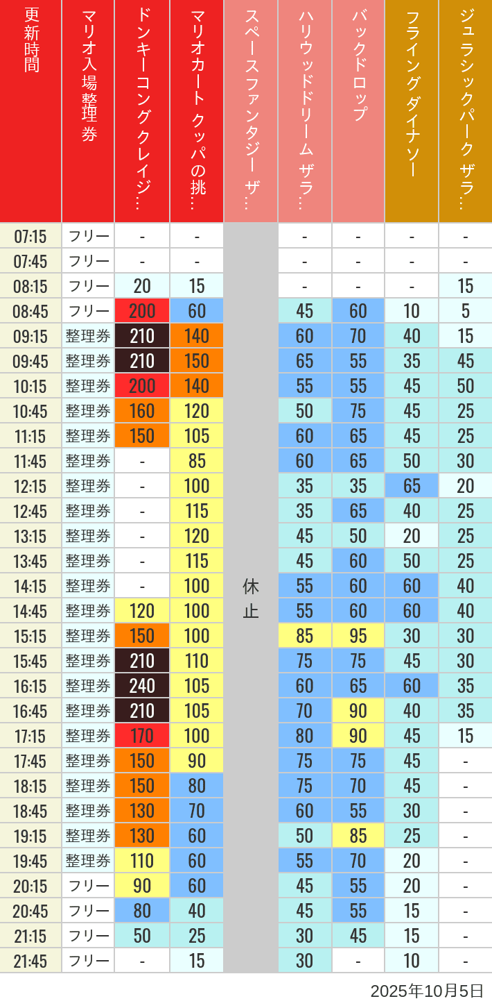 10月5日 人気アトラクションの待ち時間 2025年10月5日(日)のスぺファン ハリドリ バックドロップ フラダイ ジュラパライド ミニオンライド ハリポタジャーニー スパイダーマンの待ち時間を7時から21時まで時間別に記録した表