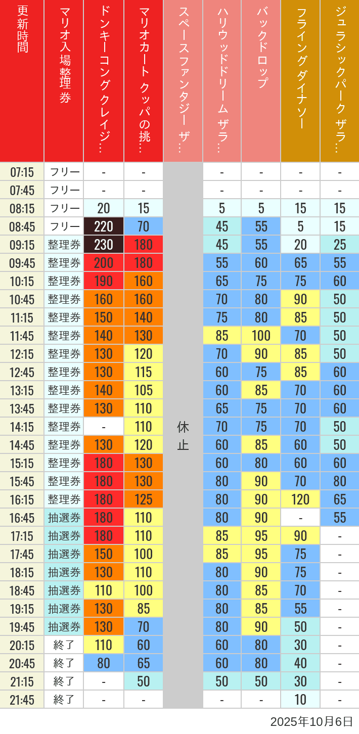 October 6, 2025, USJ Popular Attractions Wait Times Table of wait times for Space Fantasy, Hollywood Dream, Backdrop, Flying Dinosaur, Jurassic Park, Minion, Harry Potter and Spider-Man on October 6, 2025, recorded by time from 7:00 am to 9:00 pm.