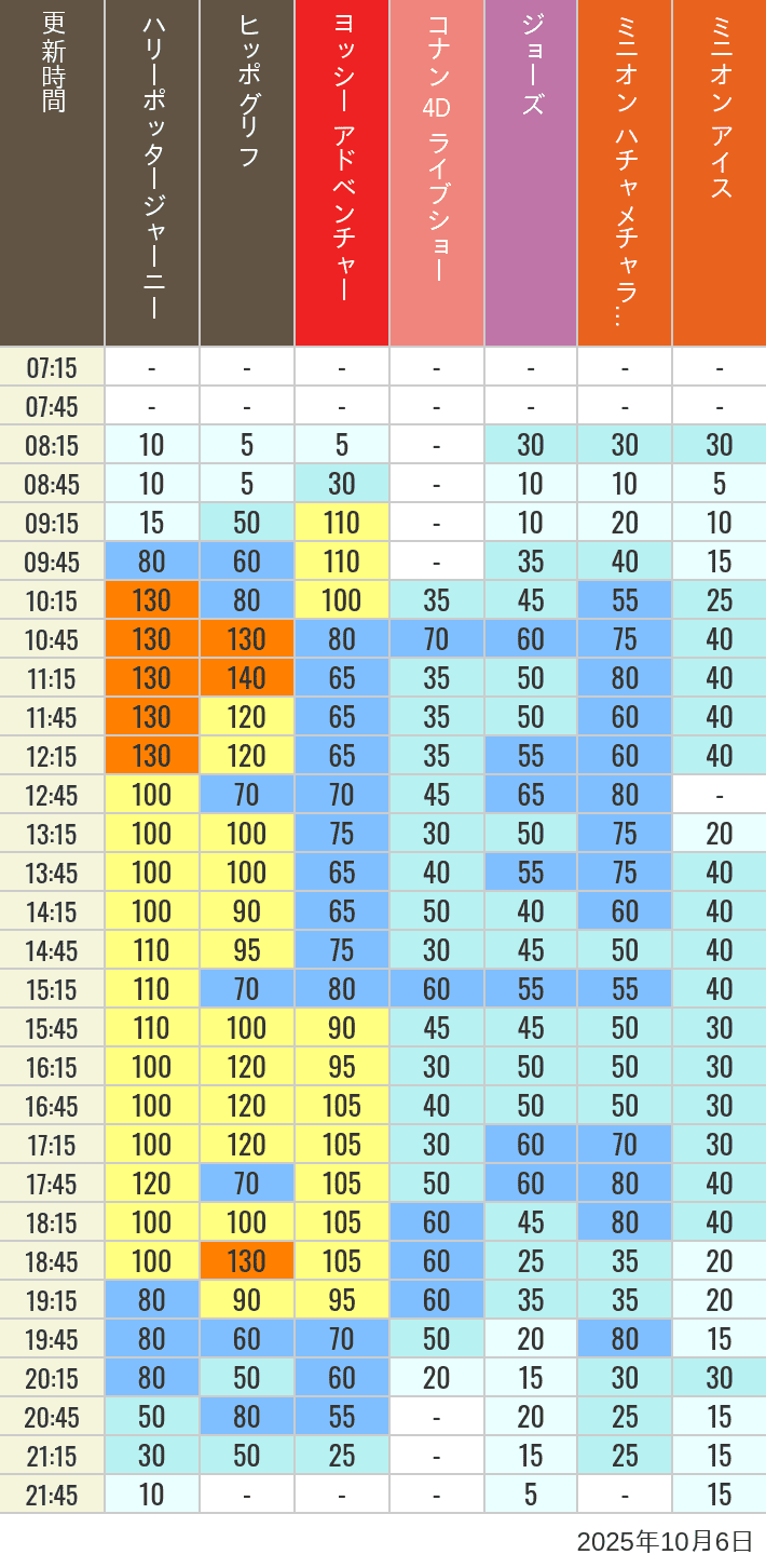 October 6, 2025, HARRY POTTER, Hollywood and Amity Village Wait Times Table of wait times for Hippogriff, Sesame Street 4D, Shreks 4D, Curious George, SING ON TOUR and JAWS on October 6, 2025, recorded by time from 7:00 am to 9:00 pm.