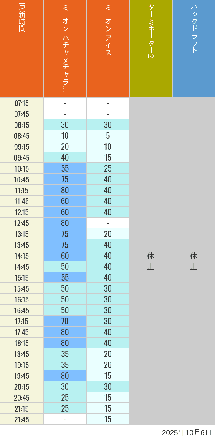 October 6, 2025, Minion Park, New York and San Francisco Wait Times Table of wait times for Freeze Ray Sliders, Backdraft on October 6, 2025, recorded by time from 7:00 am to 9:00 pm.