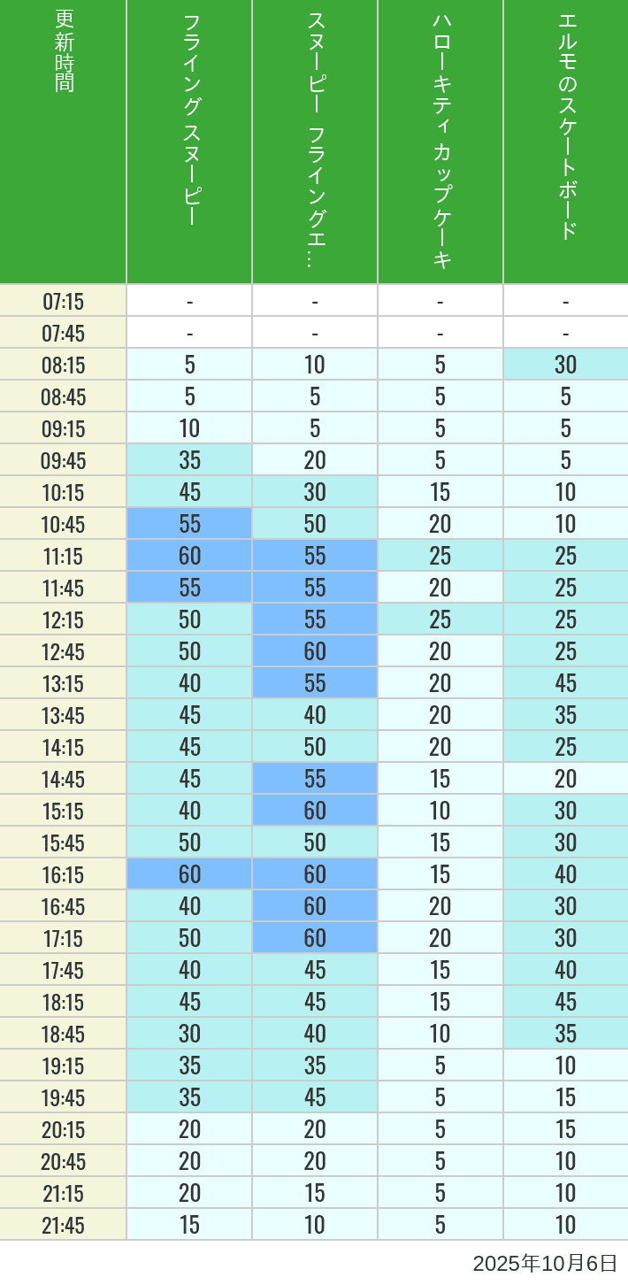 October 6, 2025, Universal Wonderland Wait Times Table of wait times for Flying Snoopy, Hello Kitty Ribbon, Kittys Cupcake and Elmos Skateboard on October 6, 2025, recorded by time from 7:00 am to 9:00 pm.