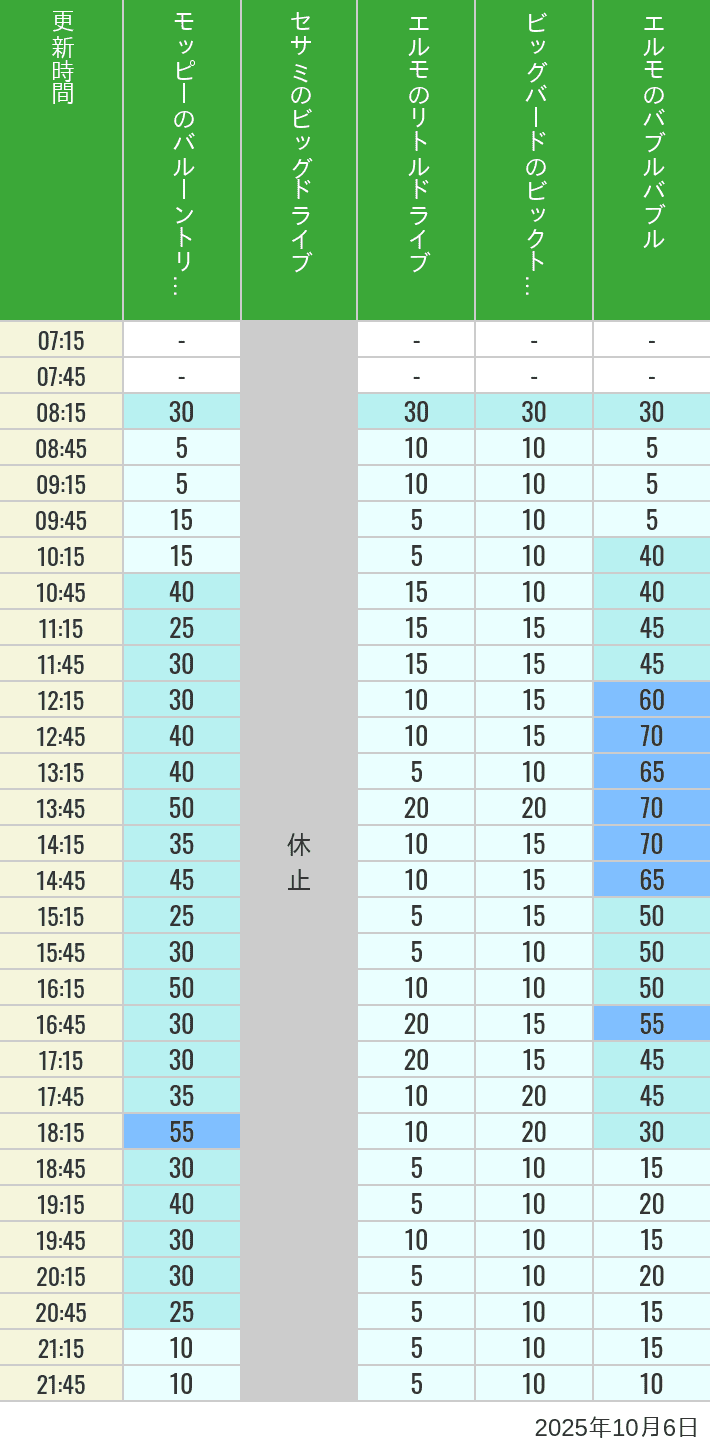 October 6, 2025, Universal Wonderland Wait Times Table of wait times for Balloon Trip, Big Drive, Little Drive Big Top Circus and Elmos Bubble Bubble on October 6, 2025, recorded by time from 7:00 am to 9:00 pm.