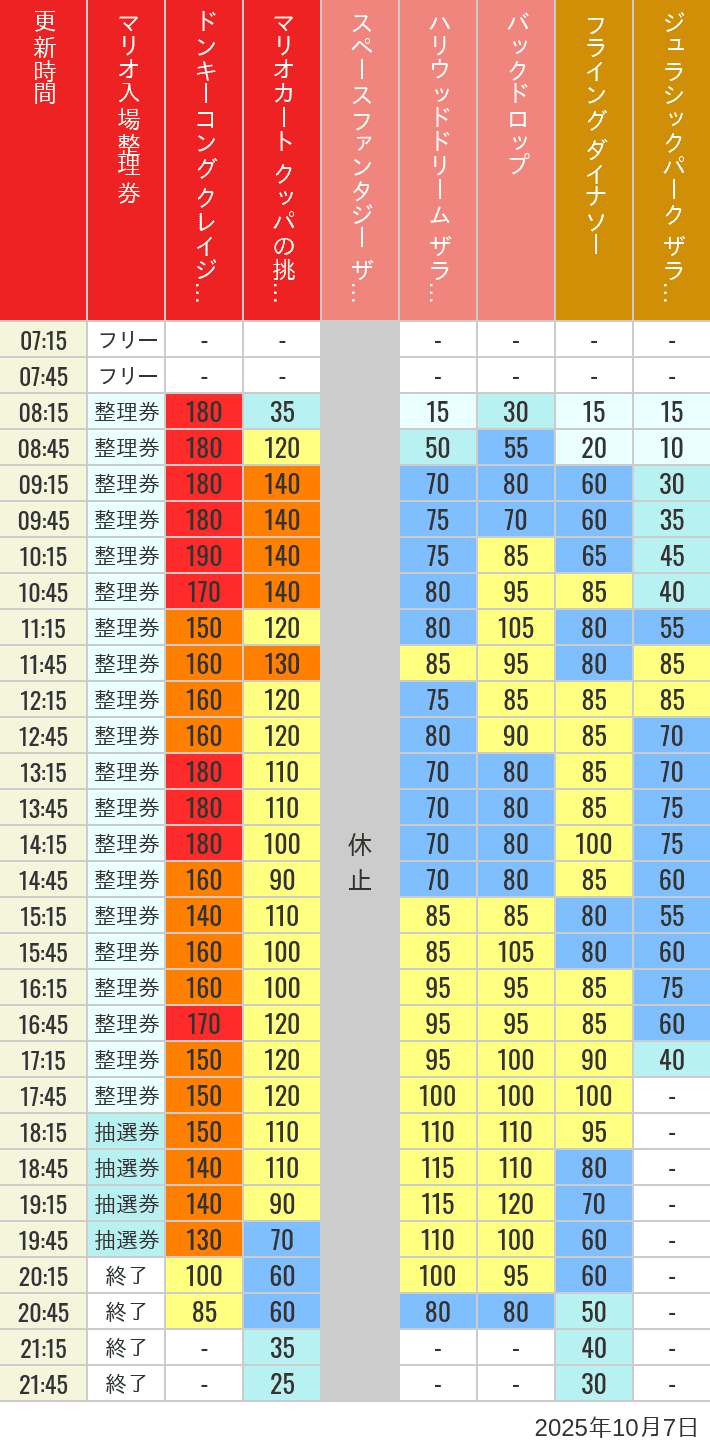 October 7, 2025, USJ Popular Attractions Wait Times Table of wait times for Space Fantasy, Hollywood Dream, Backdrop, Flying Dinosaur, Jurassic Park, Minion, Harry Potter and Spider-Man on October 7, 2025, recorded by time from 7:00 am to 9:00 pm.
