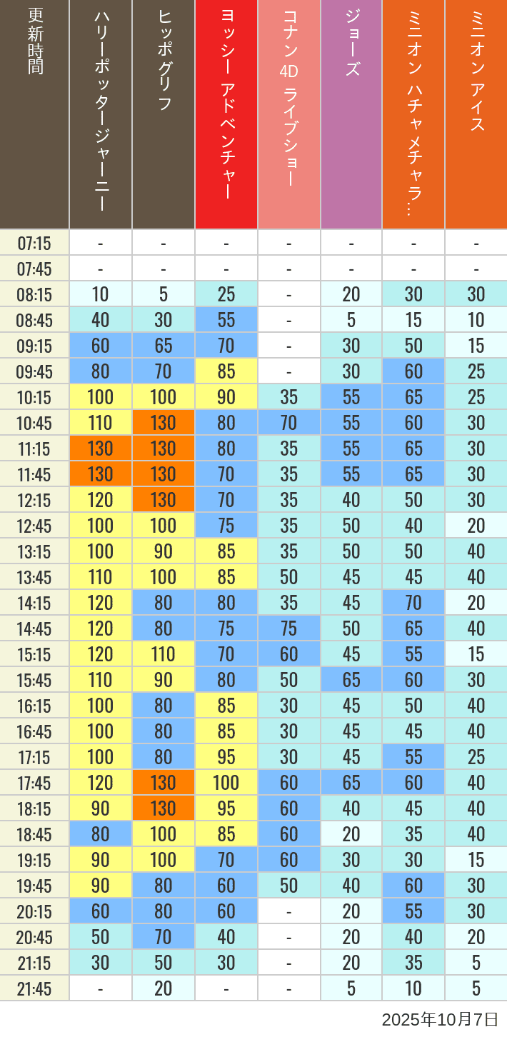 October 7, 2025, HARRY POTTER, Hollywood and Amity Village Wait Times Table of wait times for Hippogriff, Sesame Street 4D, Shreks 4D, Curious George, SING ON TOUR and JAWS on October 7, 2025, recorded by time from 7:00 am to 9:00 pm.