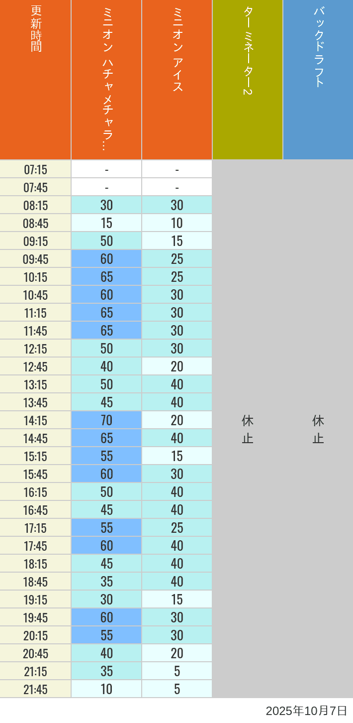 October 7, 2025, Minion Park, New York and San Francisco Wait Times Table of wait times for Freeze Ray Sliders, Backdraft on October 7, 2025, recorded by time from 7:00 am to 9:00 pm.