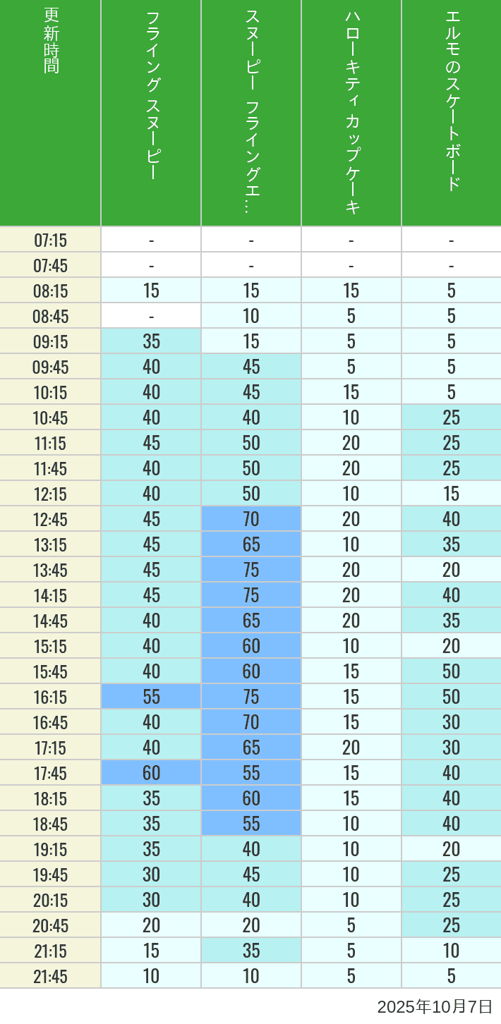 October 7, 2025, Universal Wonderland Wait Times Table of wait times for Flying Snoopy, Hello Kitty Ribbon, Kittys Cupcake and Elmos Skateboard on October 7, 2025, recorded by time from 7:00 am to 9:00 pm.