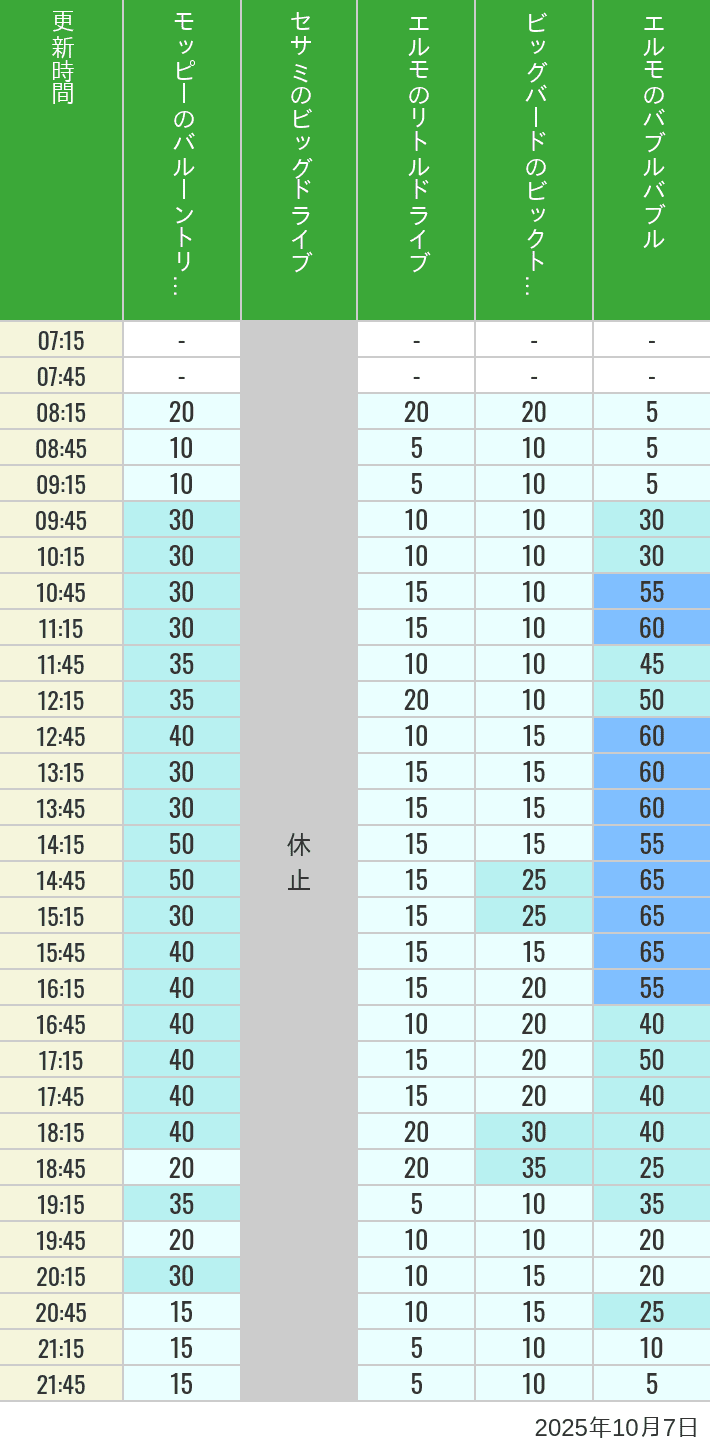 October 7, 2025, Universal Wonderland Wait Times Table of wait times for Balloon Trip, Big Drive, Little Drive Big Top Circus and Elmos Bubble Bubble on October 7, 2025, recorded by time from 7:00 am to 9:00 pm.