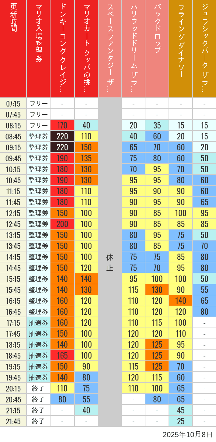 October 8, 2025, USJ Popular Attractions Wait Times Table of wait times for Space Fantasy, Hollywood Dream, Backdrop, Flying Dinosaur, Jurassic Park, Minion, Harry Potter and Spider-Man on October 8, 2025, recorded by time from 7:00 am to 9:00 pm.