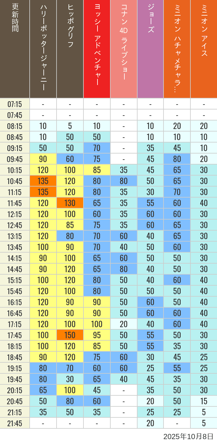 October 8, 2025, HARRY POTTER, Hollywood and Amity Village Wait Times Table of wait times for Hippogriff, Sesame Street 4D, Shreks 4D, Curious George, SING ON TOUR and JAWS on October 8, 2025, recorded by time from 7:00 am to 9:00 pm.
