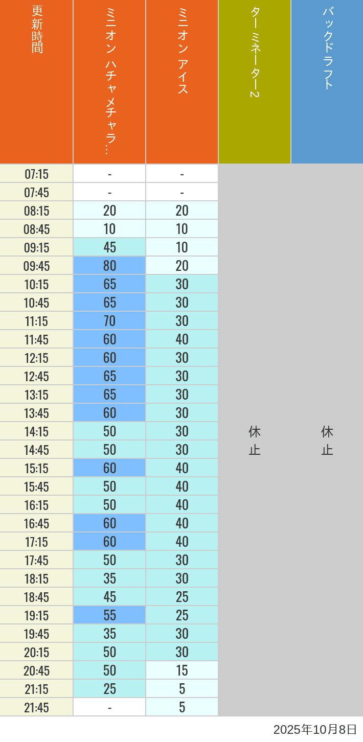 October 8, 2025, Minion Park, New York and San Francisco Wait Times Table of wait times for Freeze Ray Sliders, Backdraft on October 8, 2025, recorded by time from 7:00 am to 9:00 pm.