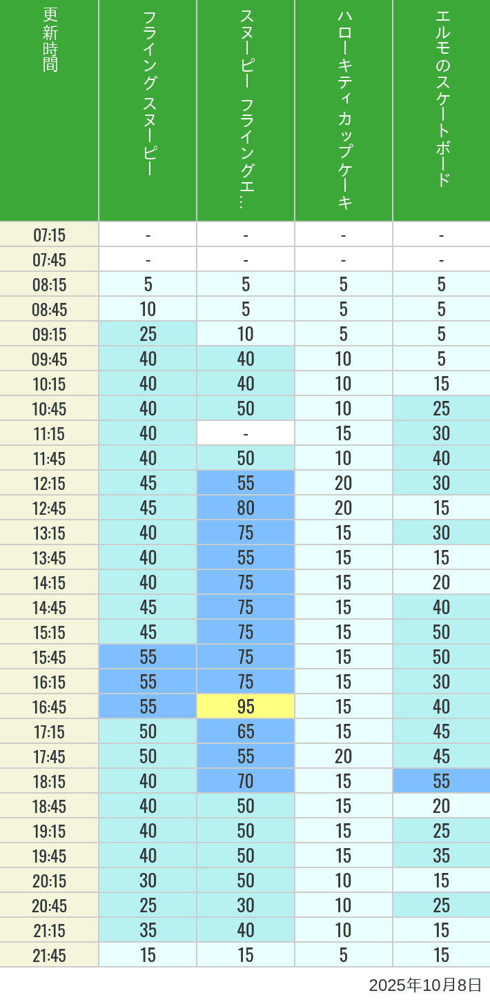 October 8, 2025, Universal Wonderland Wait Times Table of wait times for Flying Snoopy, Hello Kitty Ribbon, Kittys Cupcake and Elmos Skateboard on October 8, 2025, recorded by time from 7:00 am to 9:00 pm.