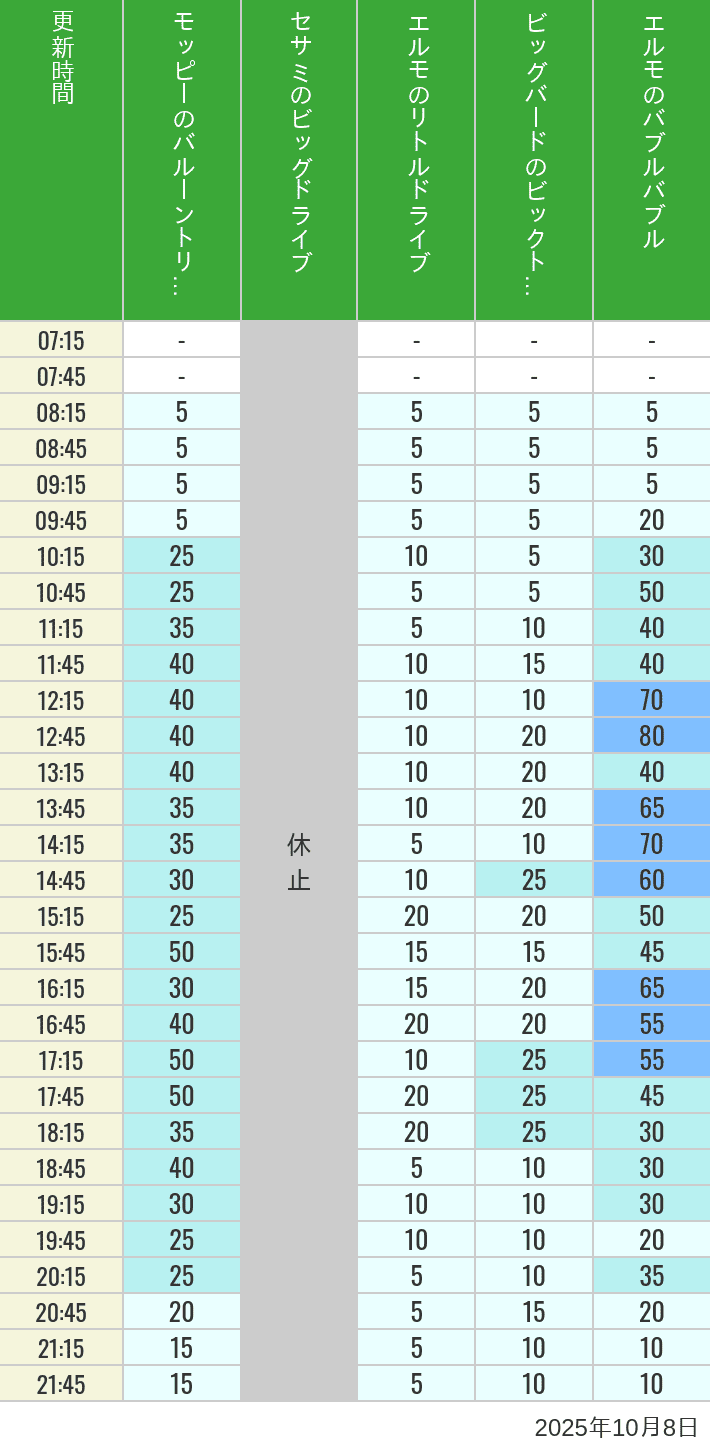 October 8, 2025, Universal Wonderland Wait Times Table of wait times for Balloon Trip, Big Drive, Little Drive Big Top Circus and Elmos Bubble Bubble on October 8, 2025, recorded by time from 7:00 am to 9:00 pm.