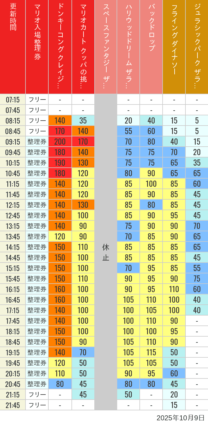 October 9, 2025, USJ Popular Attractions Wait Times Table of wait times for Space Fantasy, Hollywood Dream, Backdrop, Flying Dinosaur, Jurassic Park, Minion, Harry Potter and Spider-Man on October 9, 2025, recorded by time from 7:00 am to 9:00 pm.