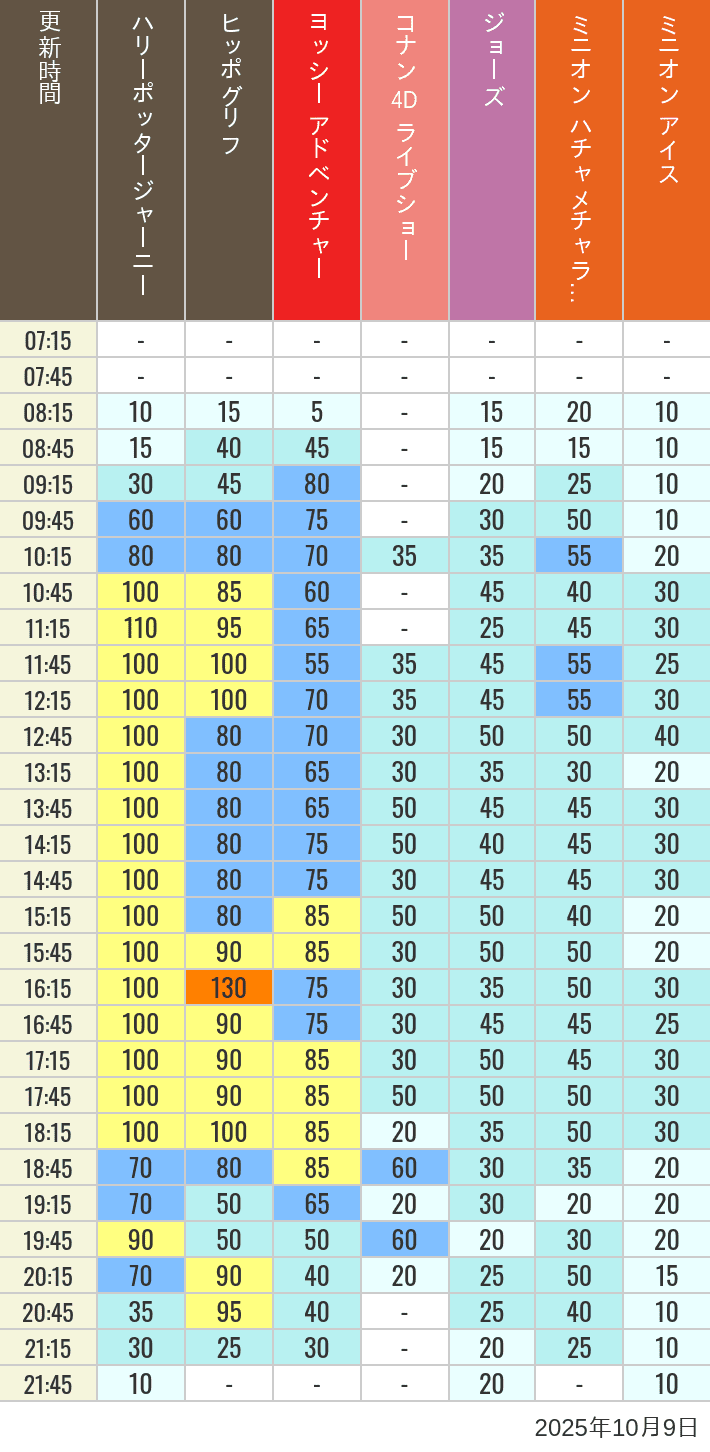 October 9, 2025, HARRY POTTER, Hollywood and Amity Village Wait Times Table of wait times for Hippogriff, Sesame Street 4D, Shreks 4D, Curious George, SING ON TOUR and JAWS on October 9, 2025, recorded by time from 7:00 am to 9:00 pm.