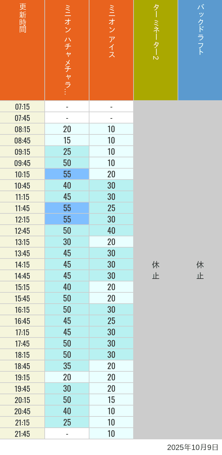 October 9, 2025, Minion Park, New York and San Francisco Wait Times Table of wait times for Freeze Ray Sliders, Backdraft on October 9, 2025, recorded by time from 7:00 am to 9:00 pm.