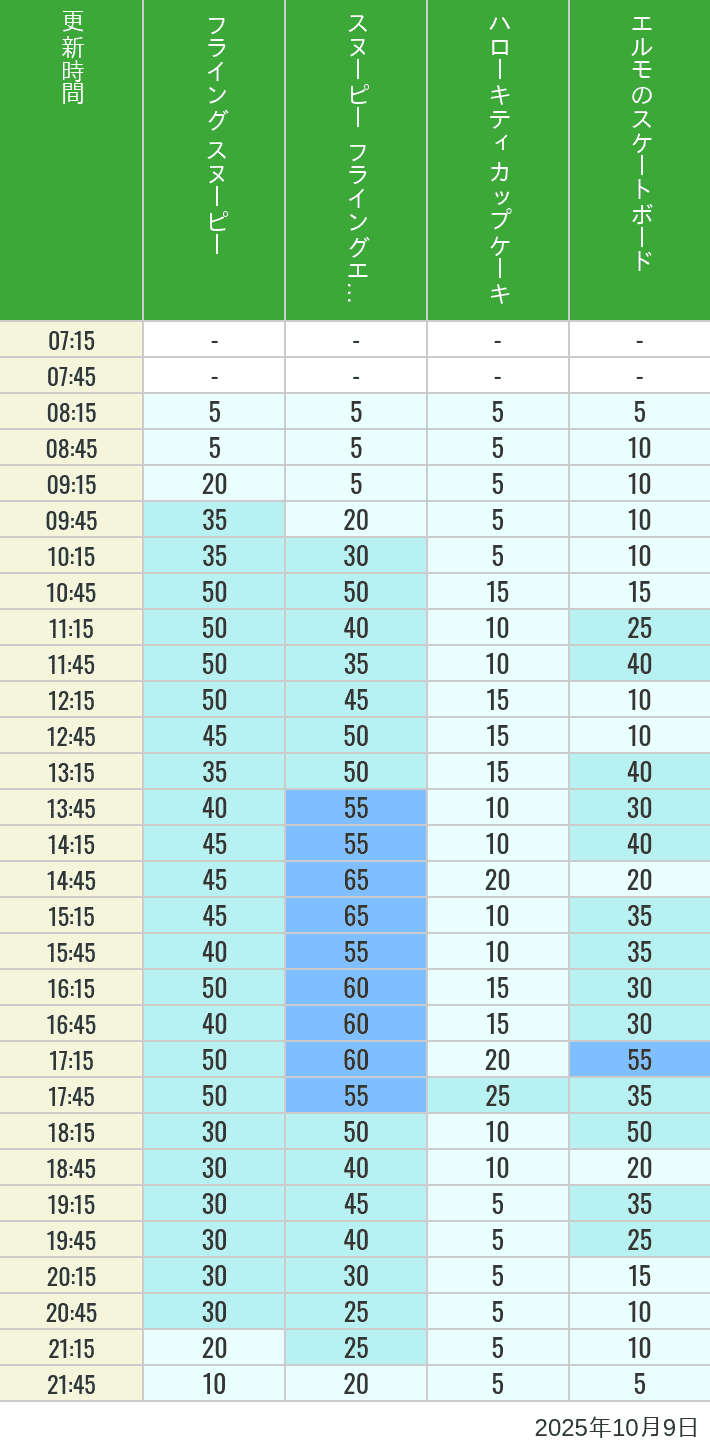 October 9, 2025, Universal Wonderland Wait Times Table of wait times for Flying Snoopy, Hello Kitty Ribbon, Kittys Cupcake and Elmos Skateboard on October 9, 2025, recorded by time from 7:00 am to 9:00 pm.