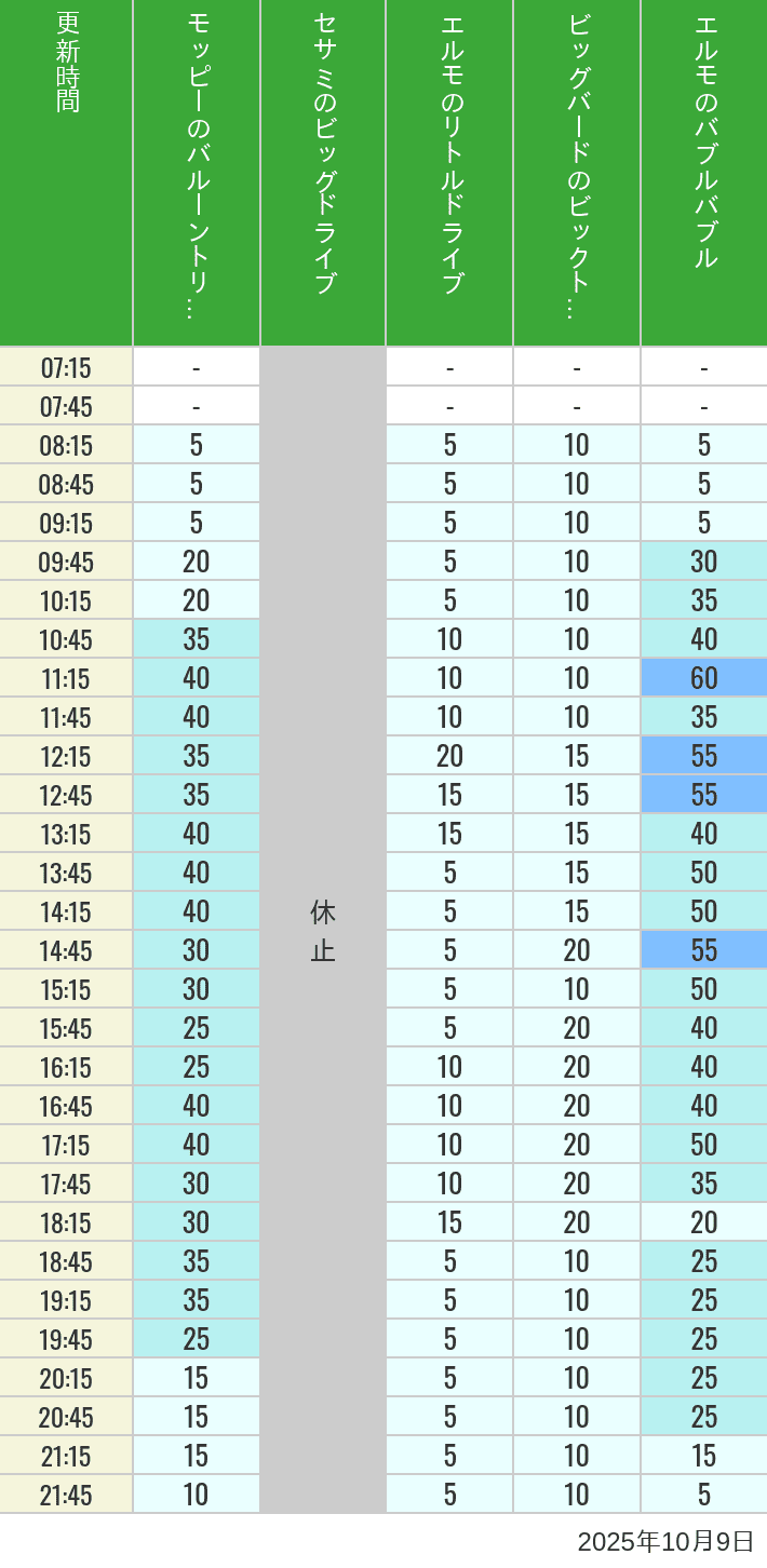 October 9, 2025, Universal Wonderland Wait Times Table of wait times for Balloon Trip, Big Drive, Little Drive Big Top Circus and Elmos Bubble Bubble on October 9, 2025, recorded by time from 7:00 am to 9:00 pm.