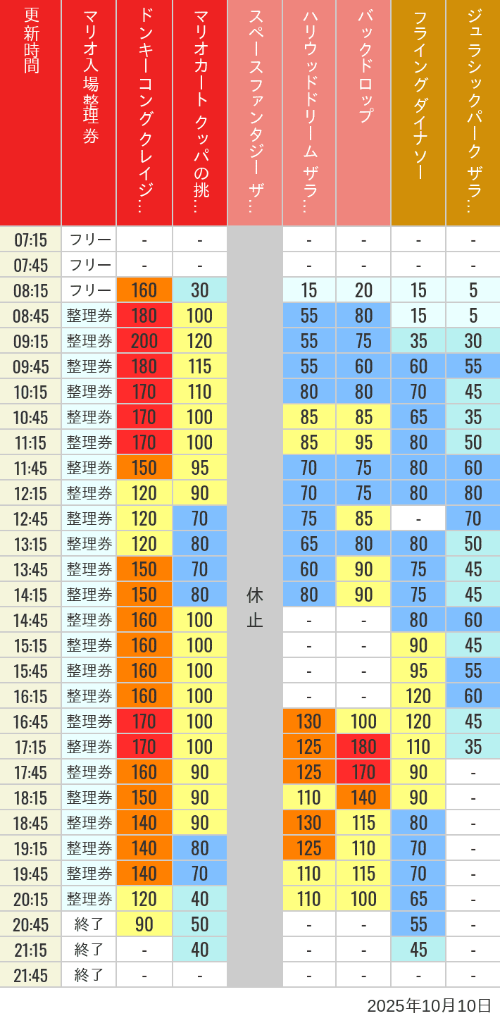 Table of wait times for Space Fantasy, Hollywood Dream, Backdrop, Flying Dinosaur, Jurassic Park, Minion, Harry Potter and Spider-Man on October 10, 2025, recorded by time from 7:00 am to 9:00 pm.