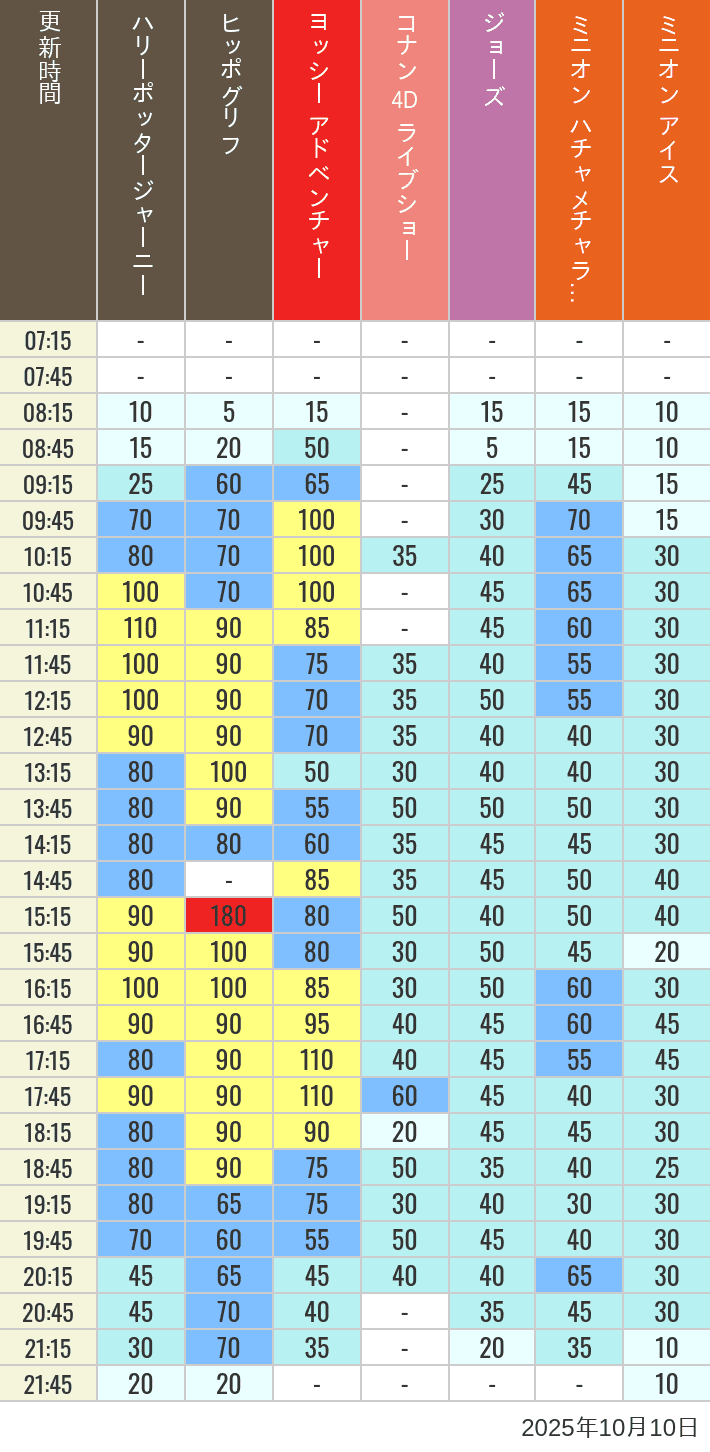 Table of wait times for Hippogriff, Sesame Street 4D, Shreks 4D,  Curious George, SING ON TOUR and JAWS on October 10, 2025, recorded by time from 7:00 am to 9:00 pm.