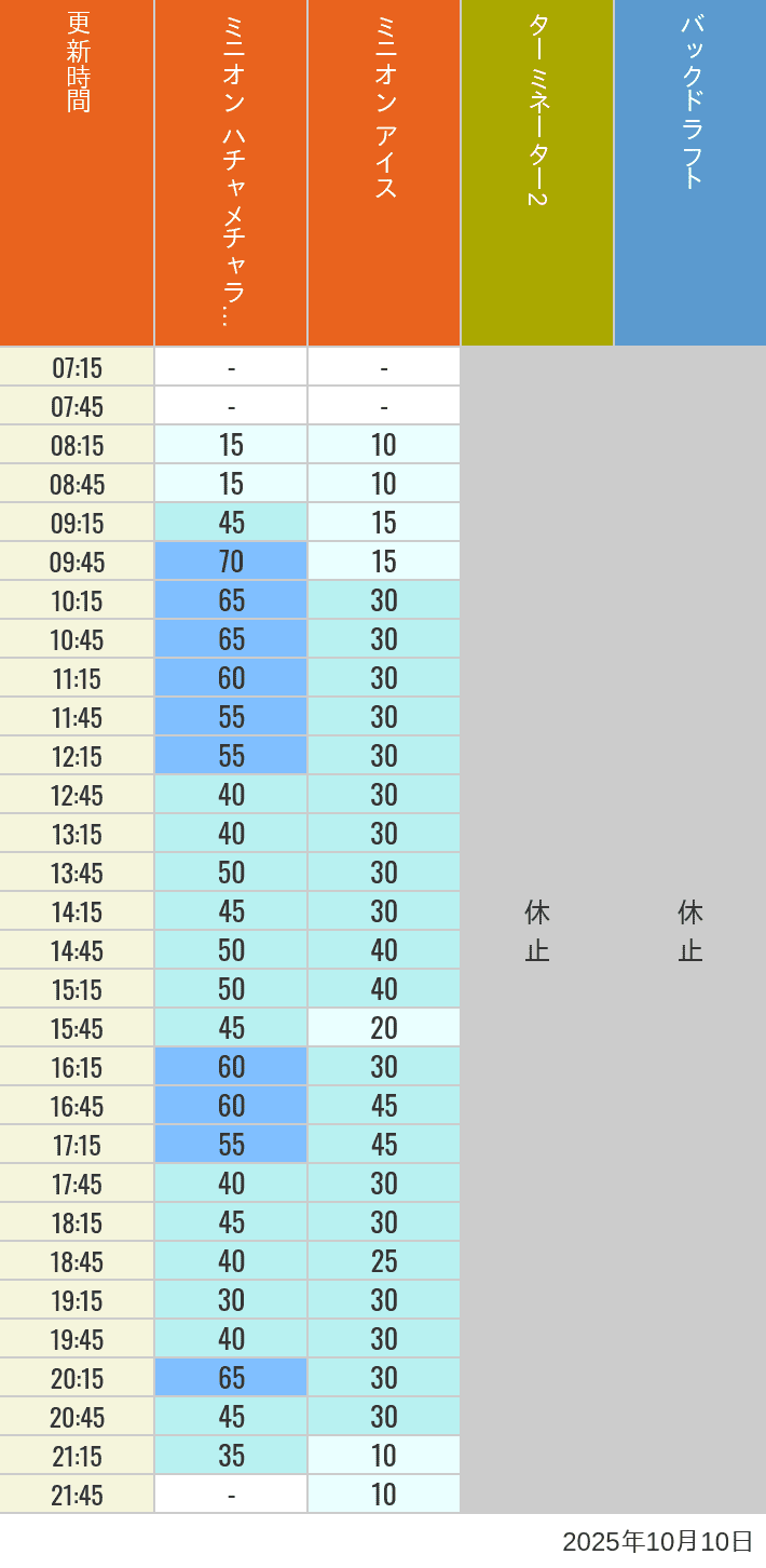 Table of wait times for Freeze Ray Sliders, Backdraft on October 10, 2025, recorded by time from 7:00 am to 9:00 pm.