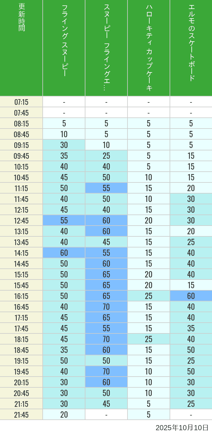 Table of wait times for Flying Snoopy, Hello Kitty Ribbon, Kittys Cupcake and Elmos Skateboard on October 10, 2025, recorded by time from 7:00 am to 9:00 pm.