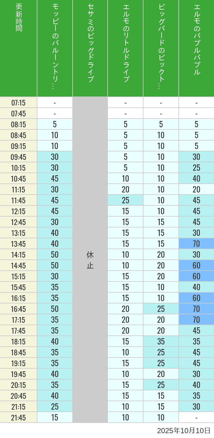 Table of wait times for Balloon Trip, Big Drive, Little Drive Big Top Circus and Elmos Bubble Bubble on October 10, 2025, recorded by time from 7:00 am to 9:00 pm.
