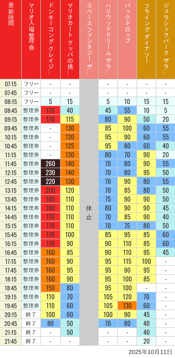 Table of wait times for Space Fantasy, Hollywood Dream, Backdrop, Flying Dinosaur, Jurassic Park, Minion, Harry Potter and Spider-Man on October 11, 2025, recorded by time from 7:00 am to 9:00 pm.