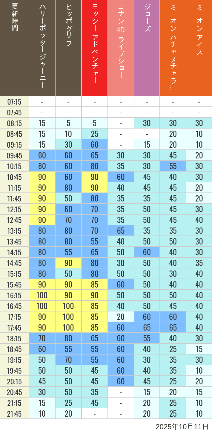 Table of wait times for Hippogriff, Sesame Street 4D, Shreks 4D,  Curious George, SING ON TOUR and JAWS on October 11, 2025, recorded by time from 7:00 am to 9:00 pm.