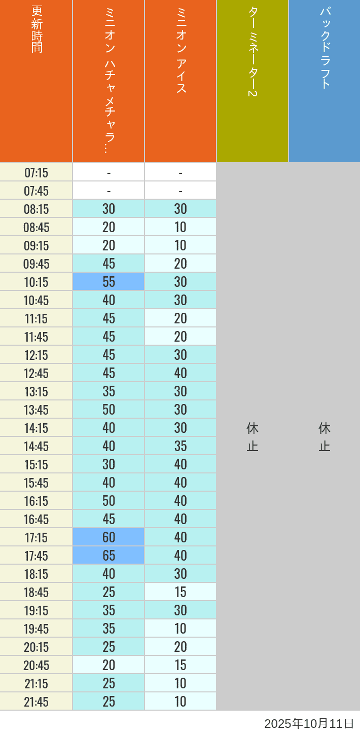 Table of wait times for Freeze Ray Sliders, Backdraft on October 11, 2025, recorded by time from 7:00 am to 9:00 pm.
