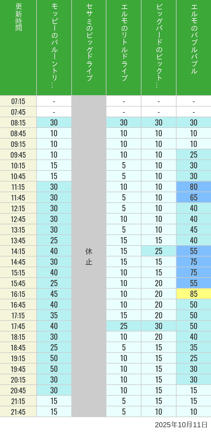 Table of wait times for Balloon Trip, Big Drive, Little Drive Big Top Circus and Elmos Bubble Bubble on October 11, 2025, recorded by time from 7:00 am to 9:00 pm.