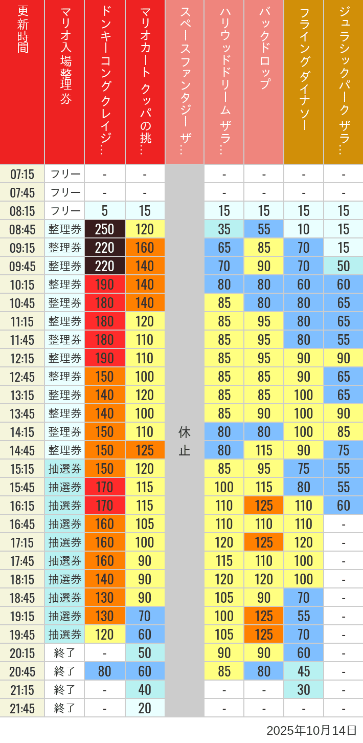 10月14日 人気アトラクションの待ち時間 2025年10月14日(火)のスぺファン ハリドリ バックドロップ フラダイ ジュラパライド ミニオンライド ハリポタジャーニー スパイダーマンの待ち時間を7時から21時まで時間別に記録した表
