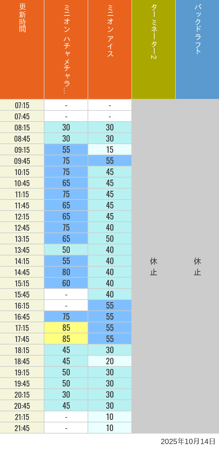 10月14日 ミニオンパーク ニューヨーク サンフランシスコの待ち時間 2025年10月14日(火)のミニオンアイス ターミネーター スタジオスヌーピー スタジオミニオン バックドラフトの待ち時間を7時から21時まで時間別に記録した表