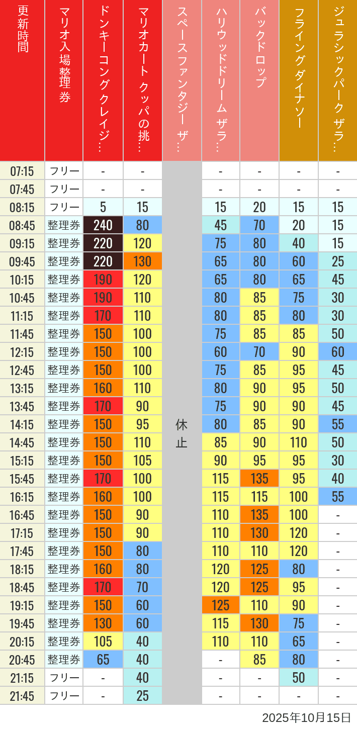 October 15, 2025, USJ Popular Attractions Wait Times Table of wait times for Space Fantasy, Hollywood Dream, Backdrop, Flying Dinosaur, Jurassic Park, Minion, Harry Potter and Spider-Man on October 15, 2025, recorded by time from 7:00 am to 9:00 pm.