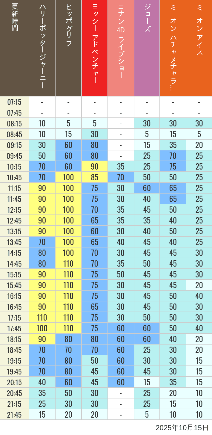 October 15, 2025, HARRY POTTER, Hollywood and Amity Village Wait Times Table of wait times for Hippogriff, Sesame Street 4D, Shreks 4D, Curious George, SING ON TOUR and JAWS on October 15, 2025, recorded by time from 7:00 am to 9:00 pm.