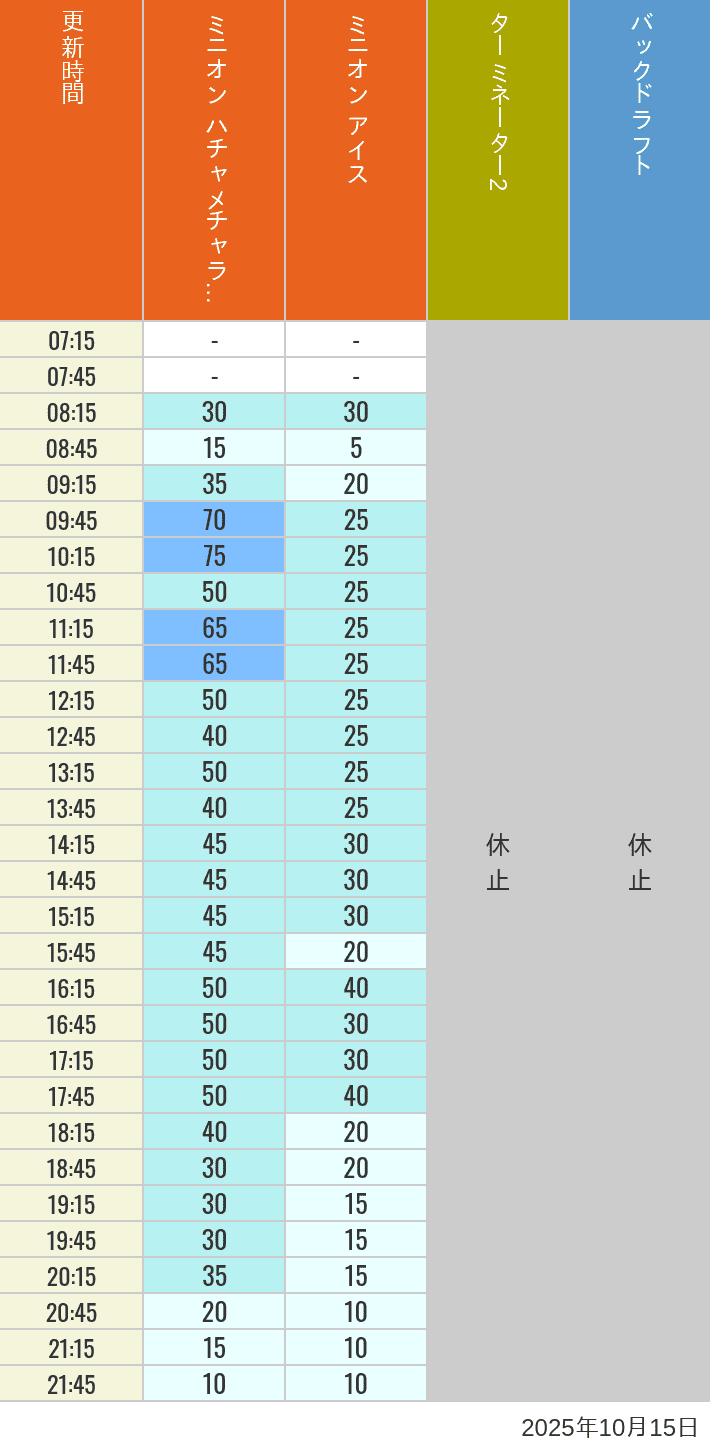 October 15, 2025, Minion Park, New York and San Francisco Wait Times Table of wait times for Freeze Ray Sliders, Backdraft on October 15, 2025, recorded by time from 7:00 am to 9:00 pm.